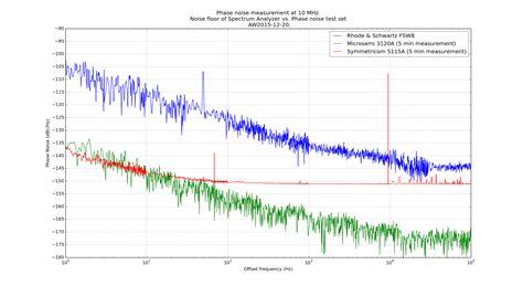 Spectrum Analyzer or Phase Noise Probe for Phase Noise measurement ...