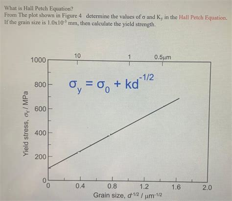 Solved What is Hall Petch Equation? From The plot shown in | Chegg.com