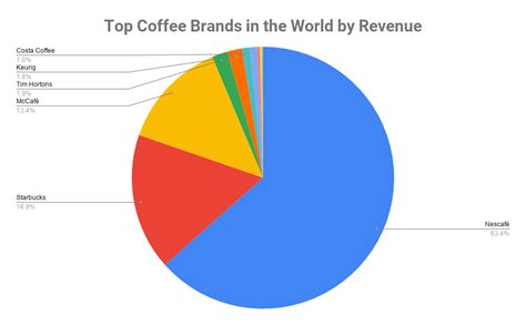 Top 10 Coffee Brands in the World 2020, Top Coffee Brands, Global ...