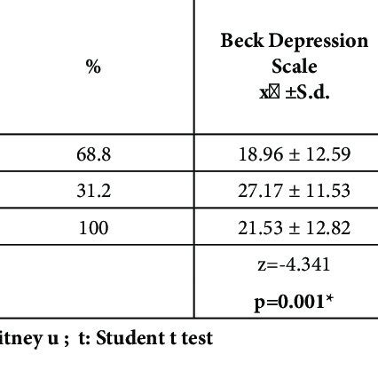 Mediation model between Beck Depression Scale, Beck Hopelessness Scale ...