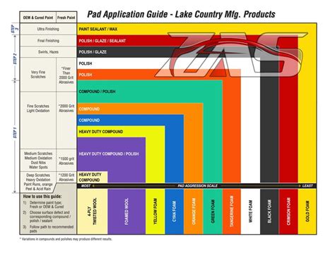 Lake Country Pad Application Guide | Automotive detailing, Car ...