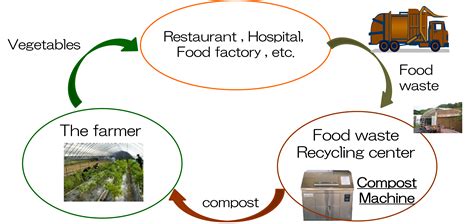 Merry’s System: Food Waste Composting and Creating Recycling Loop ...