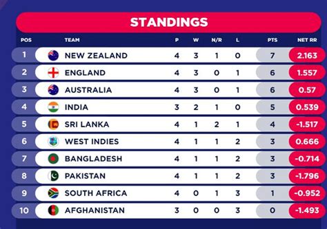 World Cup 2019 Points Table, Standings, ranking and points table ...