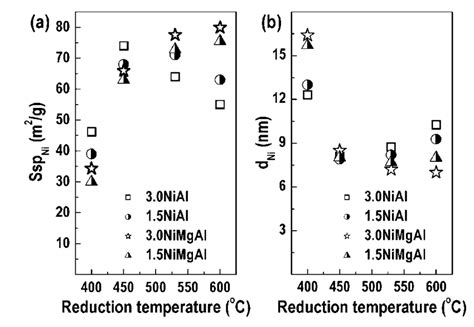 Dependence of nickel metal specific surface area (a) and nickel metal ...