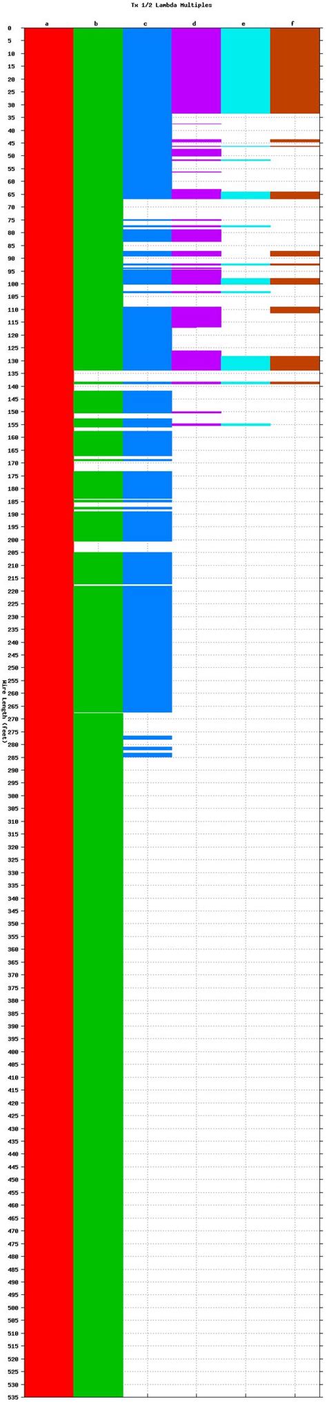 Random Wire Antenna Lengths - great graph & c code. Labs Project, Project Board, Sw Radio, Ham ...