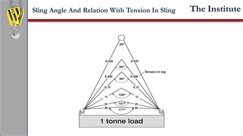 Easy sling length and sling angle calculation when you know the ...