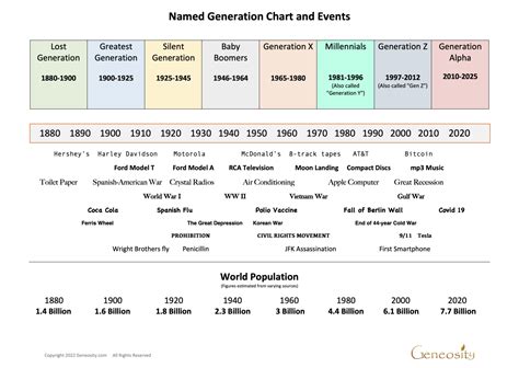 Chart of Named Generations and Years