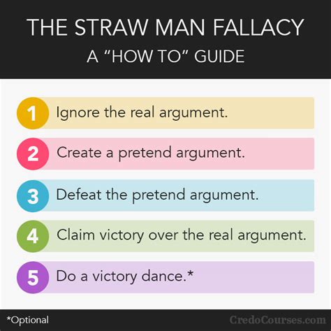 The Straw Man Fallacy and the Nature of God