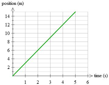 Position vs. Time Graph Study Guide - Inspirit