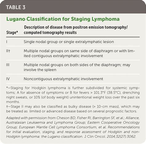 Lymphoma: Diagnosis and Treatment | AAFP