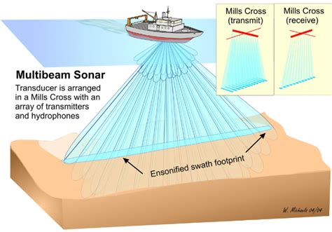 4: Multibeam echosounder principle (Source: (Anderson et al., 2007) | Download Scientific Diagram