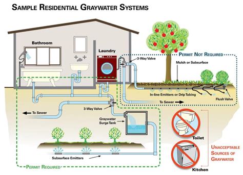 City of San Diego Greywater Rebates - Catching H2O