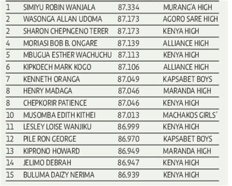 KCSE Results 2024 knec 2024 kcse 2024 results online now knec results!