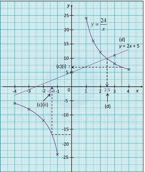 2.5.2 Graph of Functions (II), SPM Paper 2 (Long Questions) - SPM ...