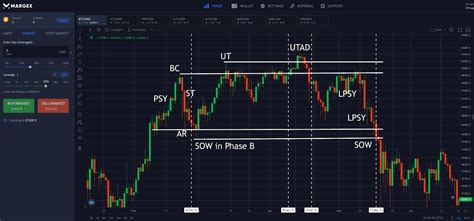 Wyckoff Chart Patterns Explained: What You Need To Know About Wyckoff Market Phases -- Margex