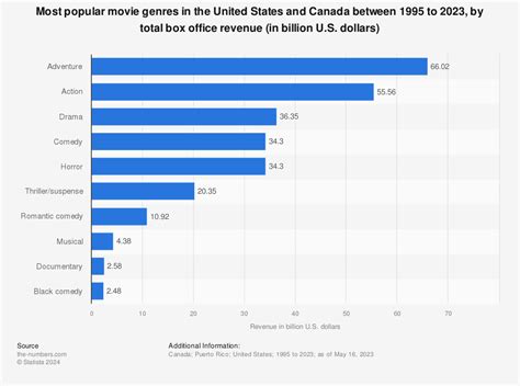 Movie genres by box office revenue in North America 2016 | Statistic