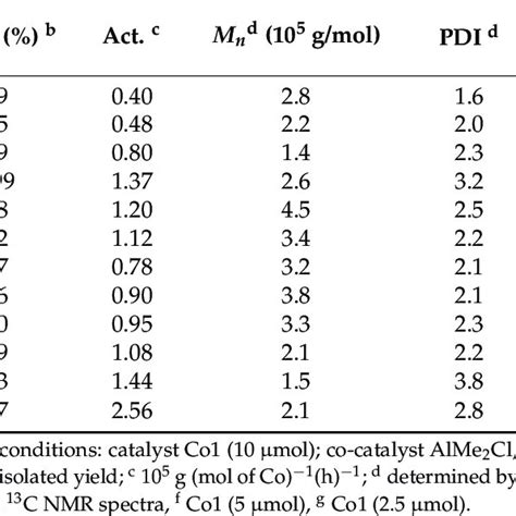 Optimization of reaction conditions for isoprene polymerization using... | Download Scientific ...