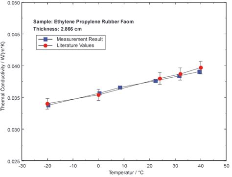 Espuma de Goma Etileno Propileno — Conductividad Térmica - NETZSCH Analyzing & Testing