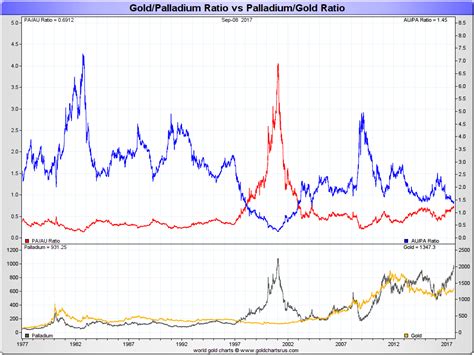 Palladium Investment Fundamentals | Supply Demand | KITCO Online