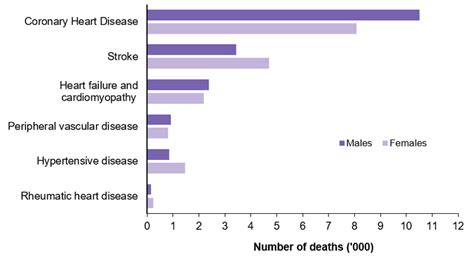 Cardiovascular disease, Deaths from cardiovascular disease - Australian Institute of Health and ...