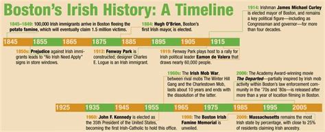 Printable Timeline Of Irish History