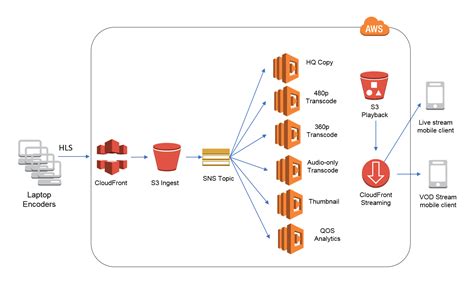 Messaging Fanout Pattern for Serverless Architectures Using Amazon SNS ...