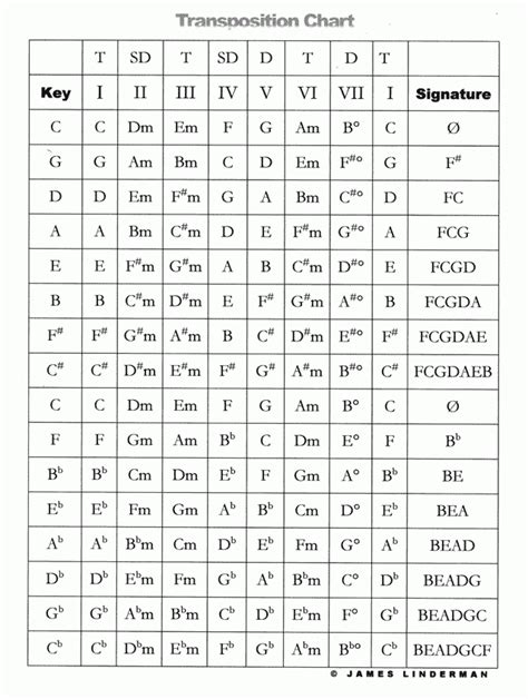 Guitar Chord Transposition Chart - Sheet and Chords Collection