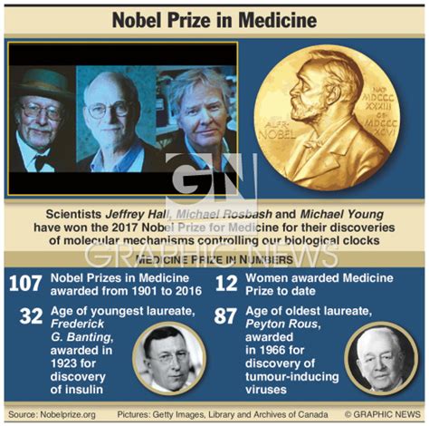 NOBEL PRIZE: Medicine winners 2017 infographic