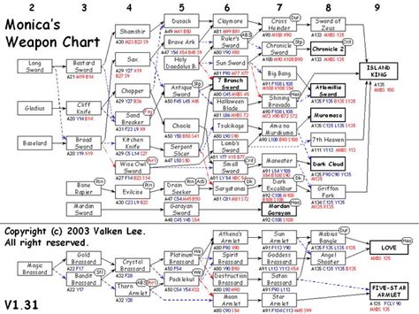 Dark Cloud 2 Weapon Build Up Chart - Chart Walls