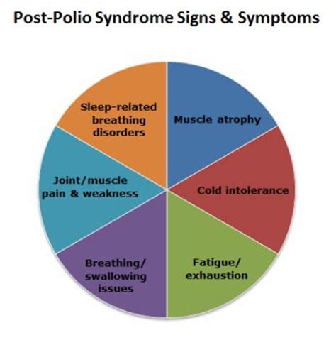 17 Best images about Post-polio syndrome on Pinterest | Staying ...