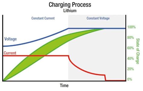 My charger is running but battery voltage isn't rising