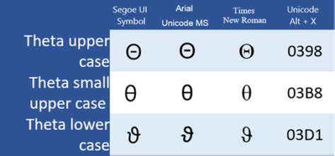 Type Theta Upper Case Θ Small Upper Case θ or Lower Case ϑ Symbols - Office Watch