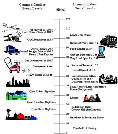 R epresentative Sound Pressure Levels (Decibels) For Common Indoor and ...