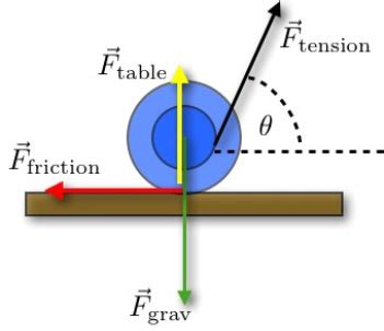 Free Body Diagram Involving Torque - Torque'n it up!