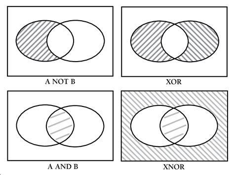 Four Venn Diagrams of Boolean Logic. | Download Scientific Diagram