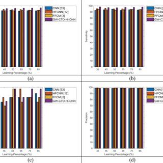 Performance analysis of the liver tumor diagnosis model with developed... | Download Scientific ...