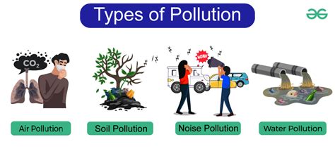 Types of Pollution