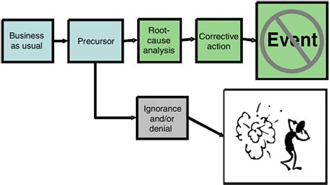 5 Defining and Analyzing Precursors | Accident Precursor Analysis and Management: Reducing ...