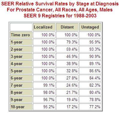 Prostate Cancer Cure Rates