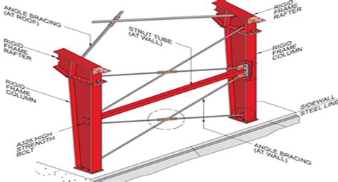 Richa Industries Richa Wind Bracing System, Richa Industries Limited | ID: 18887794612