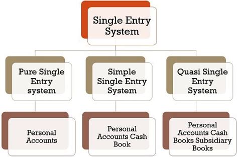 What is a Single Entry System? Definition, Features, Types, Methods and Example- The Investors Book