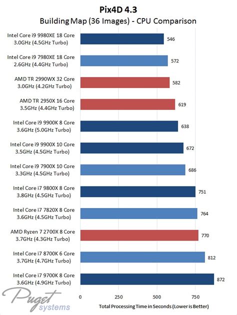 CPU Benchmarks Hierarchy 2023: Processor Ranking Charts