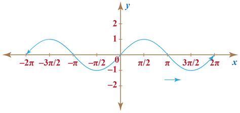 sine Function | sine Graph | Solved Examples | Trigonometry.- Cuemath