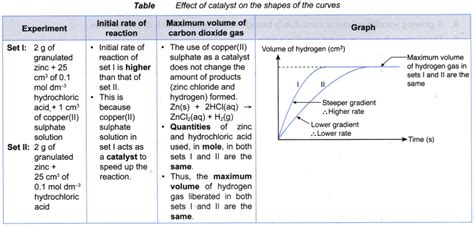 What is the effect of a catalyst on the rate of a reaction? - A Plus Topper