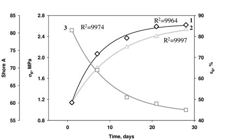 Shore A hardness (1), tensile strength B (2) and tensile elongation ... | Download Scientific ...