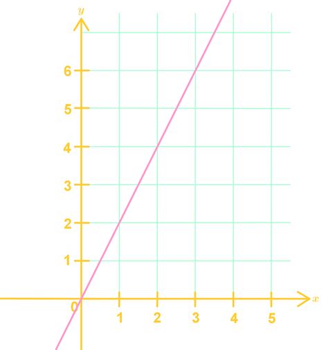 How to identify proportional relationships | StudyPug