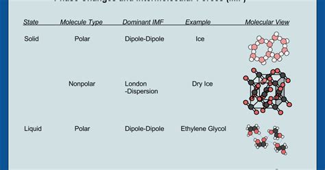 Learning Chemistry Easily: Phase Changes and Intermolecular Forces