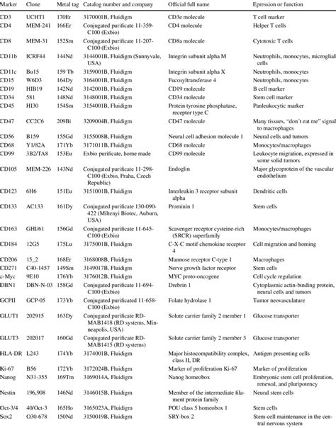 List of the markers included in the mass cytometry antibody panel ...