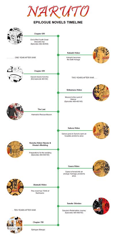 Timeline Of Naruto