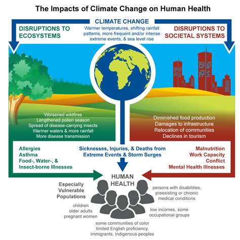 around to ascertain the impacts of Climate Change